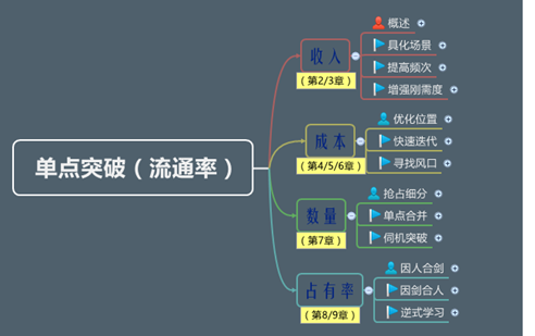 创业如何实现单点突破?其实这是一道数学题(图6) 创业如何实现单点突破?其实这是一道数学题(图6)