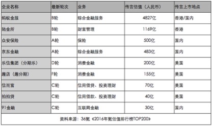 互金行业或迎上市潮 这9家已率先起跑？(图1)