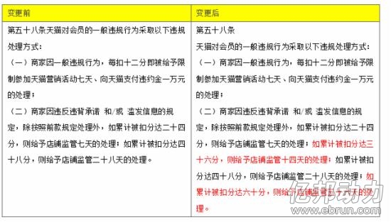 天猫加大对违规店铺处罚力度 或被监管56天(图1)