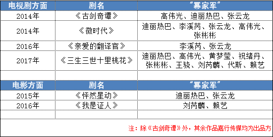 《三生三世》后杨幂公司估值翻20倍？起底“幂家班”造星三部曲(图9)