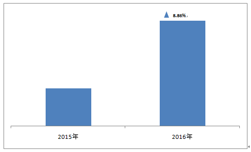 百合网：2016广东单身大龄青年脱单主动性增强(图2)