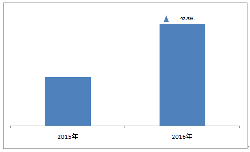 百合网：2016广东单身大龄青年脱单主动性增强(图3)