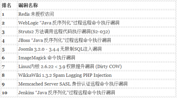 Seebug漏洞平台2016年度报告-VR资源你懂的