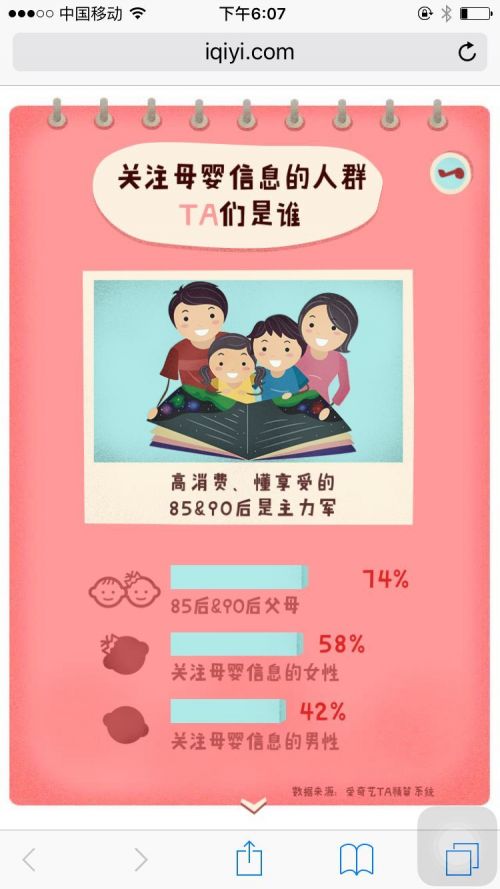 爱奇艺大数据：通过互联网关注母婴信息的男性占42%(图1)