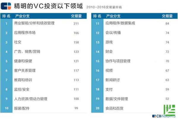 聪明的钱都流向哪里了？24家顶尖VC看好的未来产业 你在哪个赛道中？(图1)