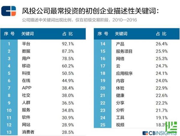 聪明的钱都流向哪里了？24家顶尖VC看好的未来产业 你在哪个赛道中？(图2)