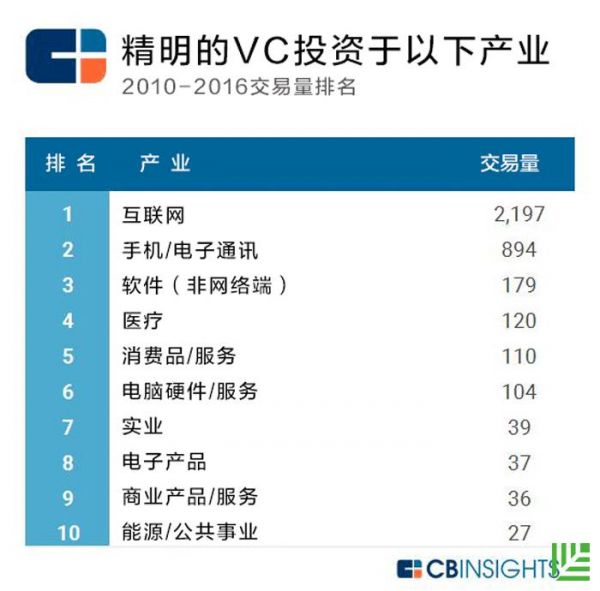 聪明的钱都流向哪里了？24家顶尖VC看好的未来产业 你在哪个赛道中？(图3)