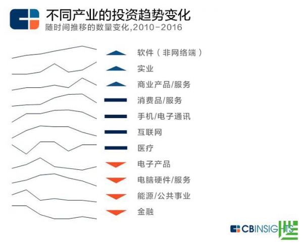 聪明的钱都流向哪里了？24家顶尖VC看好的未来产业 你在哪个赛道中？(图4)