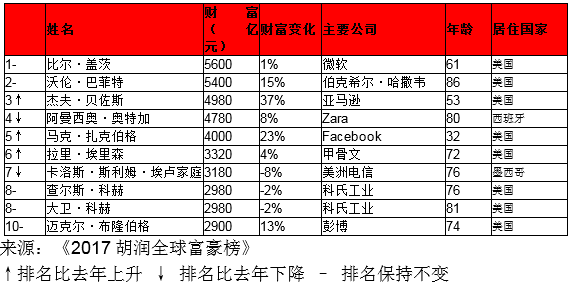 十大华人富豪最新排名：总身价15310亿元 雷军李彦宏跌落、丁磊财富翻倍(图1)