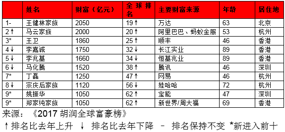 十大华人富豪最新排名：总身价15310亿元 雷军李彦宏跌落、丁磊财富翻倍(图2)