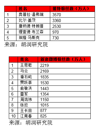 十大华人富豪最新排名：总身价15310亿元 雷军李彦宏跌落、丁磊财富翻倍(图3)