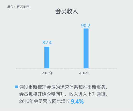 迅雷2016年全年财报解读：会员收入实现稳步增长(图1)