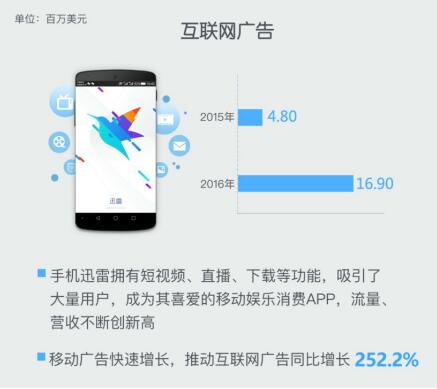 迅雷发布2016年财报 云计算收入同比增长230.4%(图2)