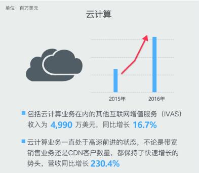 迅雷发布2016年财报 云计算收入同比增长230.4%(图3)