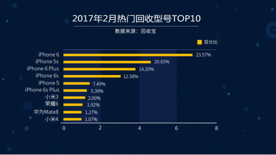 千元机回收量猛增 回收宝发布2月大数据报告(图7) 千元机回收量猛增 回收宝发布2月大数据报告(图7)