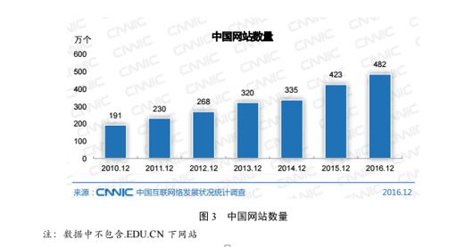 中国网站482万 一站式自助建站渐成趋势(图1)