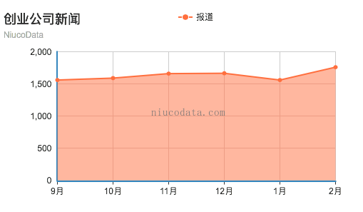 追踪了783家创业公司五个月 我们发现10个有趣的现(图3)