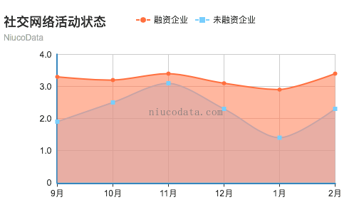 追踪了783家创业公司五个月 我们发现10个有趣的现(图5)