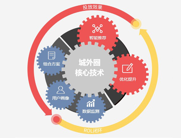 自媒体：城外圈智投策略成微信引流利器(图2)