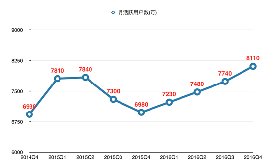 从产品迭代上看陌陌是如何突破用户规模天花板的(图2) 从产品迭代上看陌陌是如何突破用户规模天花板的(图2)