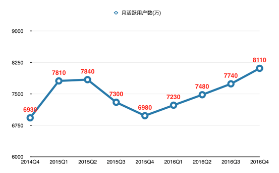 从产品迭代上看陌陌是如何突破用户规模天花板的(图2)