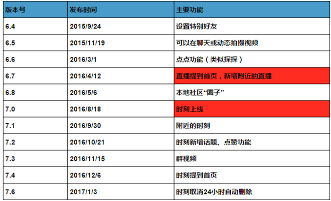 从产品迭代上看陌陌是如何突破用户规模天花板的(图3) 从产品迭代上看陌陌是如何突破用户规模天花板的(图3)