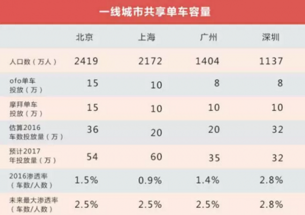 我们给摩拜和ofo们算了笔账 3000万辆单车订单能覆盖中国多少城镇？(图3)