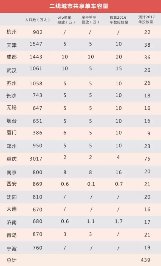 我们给摩拜和ofo们算了笔账 3000万辆单车订单能覆盖中国多少城镇？(图5)