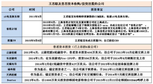 投资人王思聪身家60亿 没有用老爸给的5亿启动资金(图1)