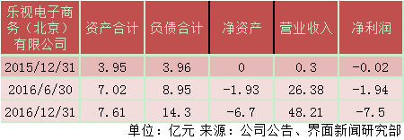 贾跃亭的套路和孙宏斌的盘算 乐视网放弃巨亏的乐视商城背后(图4)