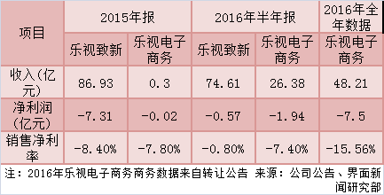 贾跃亭的套路和孙宏斌的盘算 乐视网放弃巨亏的乐视商城背后(图5)