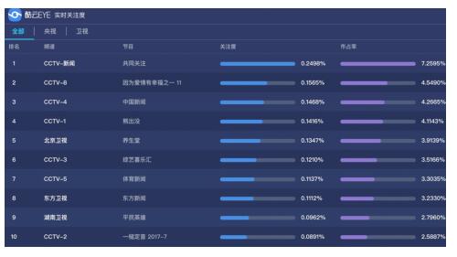 陈伟霆《因为爱情有幸福》复播夺冠 魅族成神助攻(图3)