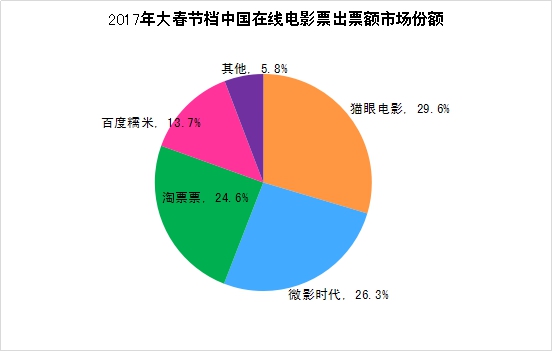 猫眼电影如今难成资本方眼里的香饽饽，Why?(图1)