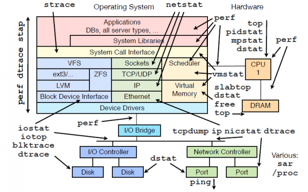 如何快速成为一名Linux运维工程师(图1)