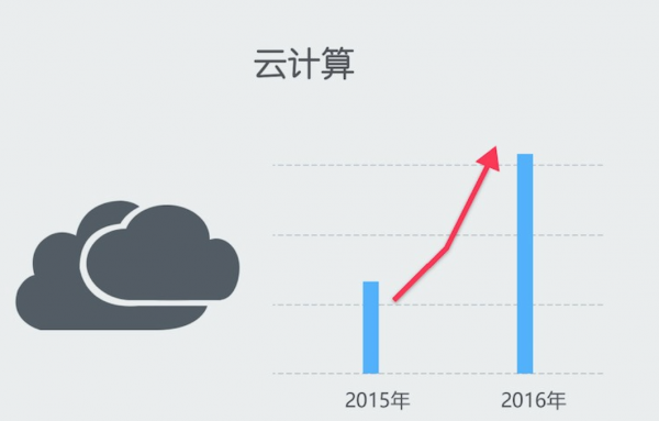 为迅雷贡献1/3营收：云计算业务连续6个季度大涨(图1)