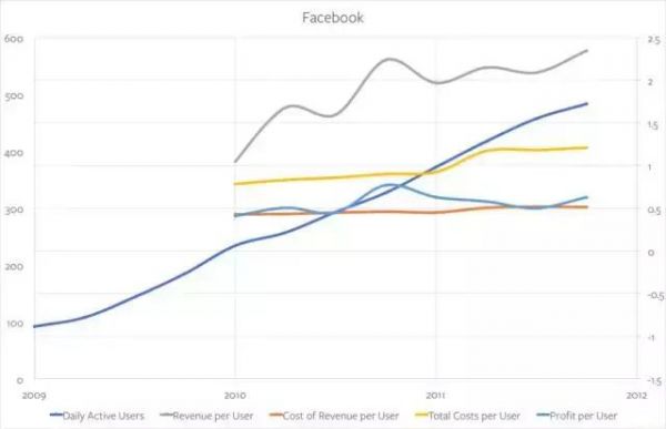 Snap是如何用“苹果战略”突破Facebook封锁的？(图2)