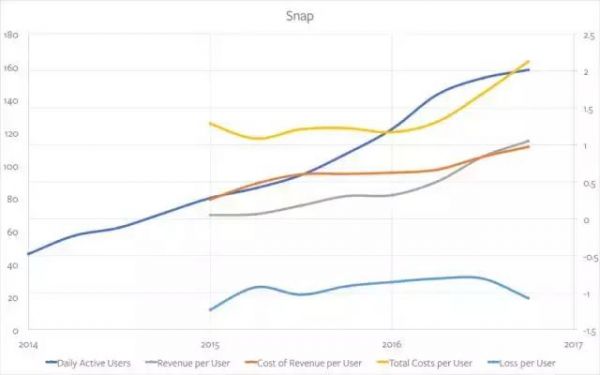 Snap是如何用“苹果战略”突破Facebook封锁的？(图4)
