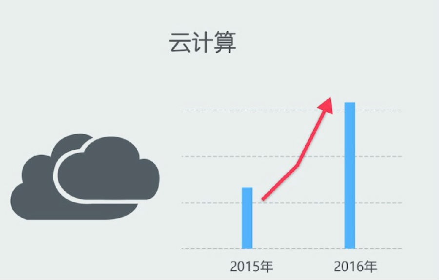 云计算会是共享经济的下一个爆点吗？(图1)