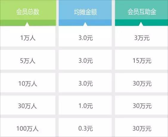 以水滴互助为例 厘清网络互助与保险的区别(图2)