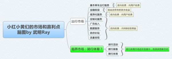 滴滴优步开始“分享”盈利了 那共享单车如何盈利？(图9)