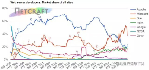 WEB服务器如何选择 Apache or Nginx？(图1)