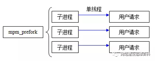 WEB服务器如何选择 Apache or Nginx？(图2)