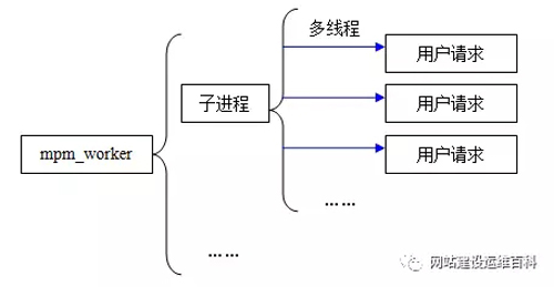 WEB服务器如何选择 Apache or Nginx？(图3)