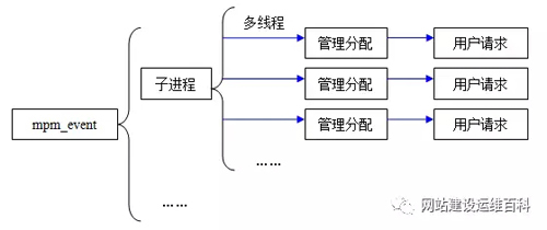 WEB服务器如何选择 Apache or Nginx？(图4)