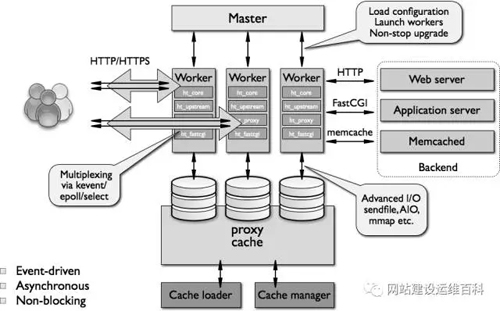 WEB服务器如何选择 Apache or Nginx？(图5)