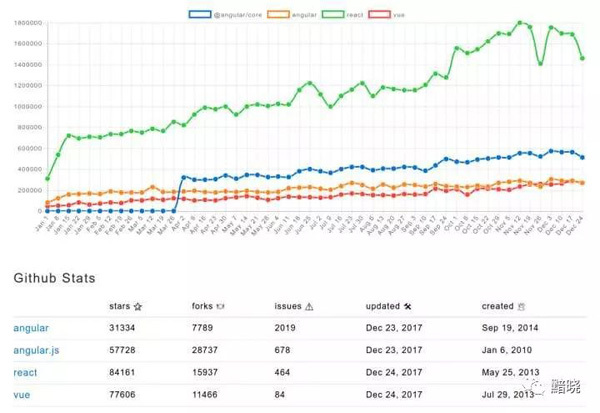 前端领域2017年有哪些变化，2018年又有怎样的期待？(图1)