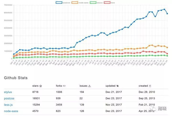 前端领域2017年有哪些变化，2018年又有怎样的期待？(图3)