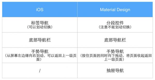 iOS和Android规范解析：导航设计总结(图2)