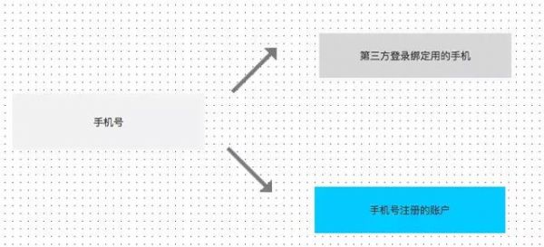 用户路径｜登录注册账户体系远没有那么简单(图12)