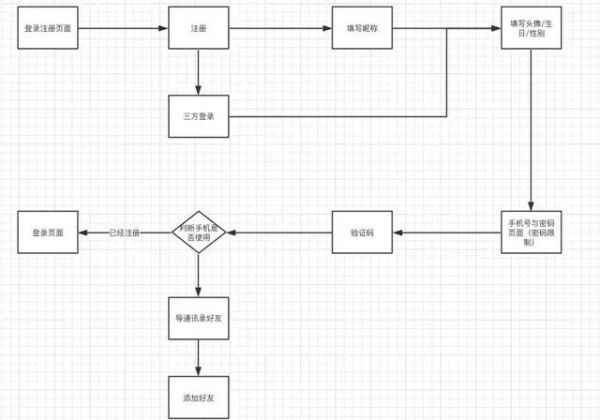 用户路径｜登录注册账户体系远没有那么简单(图17)